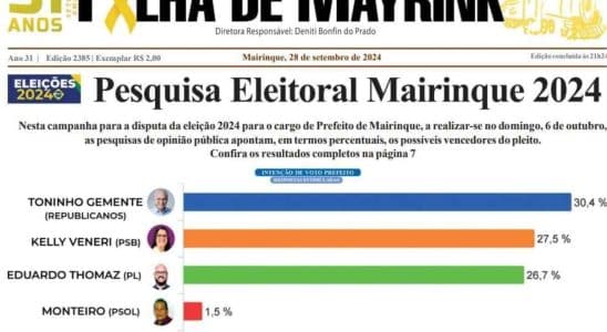 Pesquisa Da Vox Mostra Que Kelly E Gemente São Os Preferidos Como Prefeito De Mairinque Nas Eleições 2024