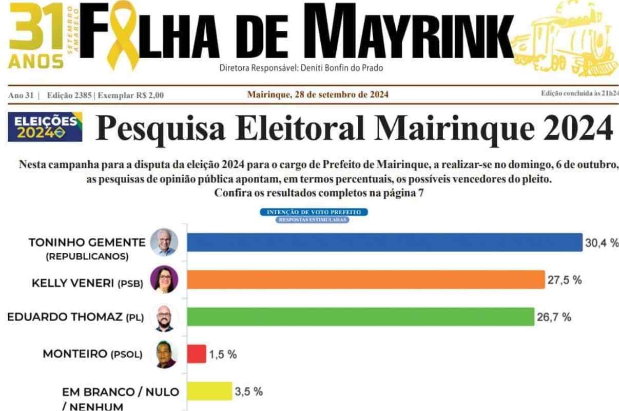 Pesquisa Da Vox Mostra Que Kelly E Gemente São Os Preferidos Como Prefeito De Mairinque Nas Eleições 2024